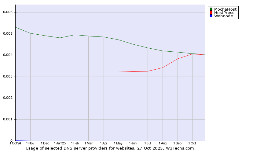 Historical trends in the usage of MochaHost vs. HostPress vs. Webnode