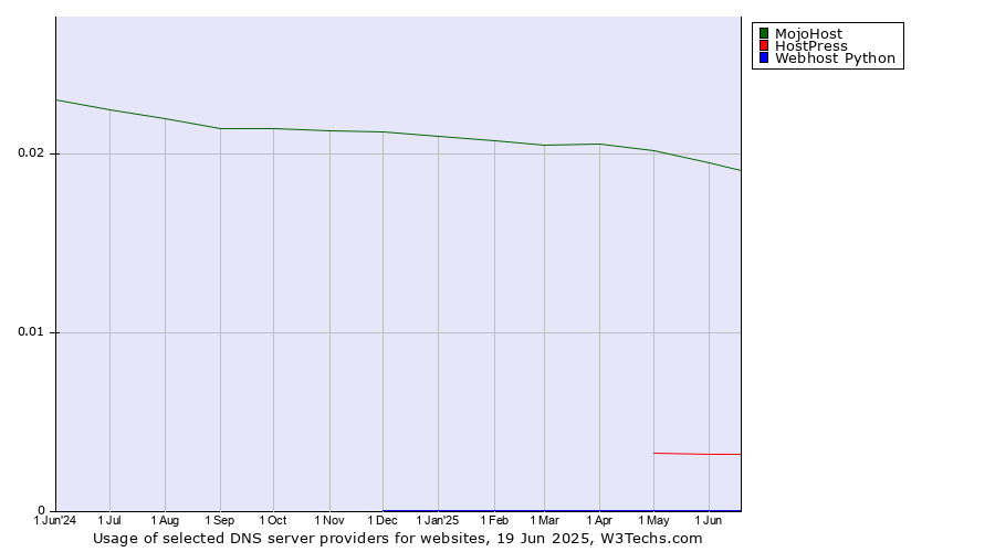 Historical trends in the usage of MojoHost vs. HostPress vs. Webhost Python