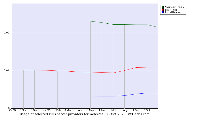 Historical trends in the usage of ServerFreak vs. Moniker vs. HostPress