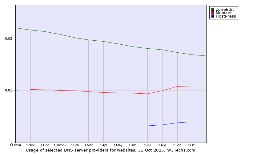 Historical trends in the usage of ZoneEdit vs. Moniker vs. HostPress