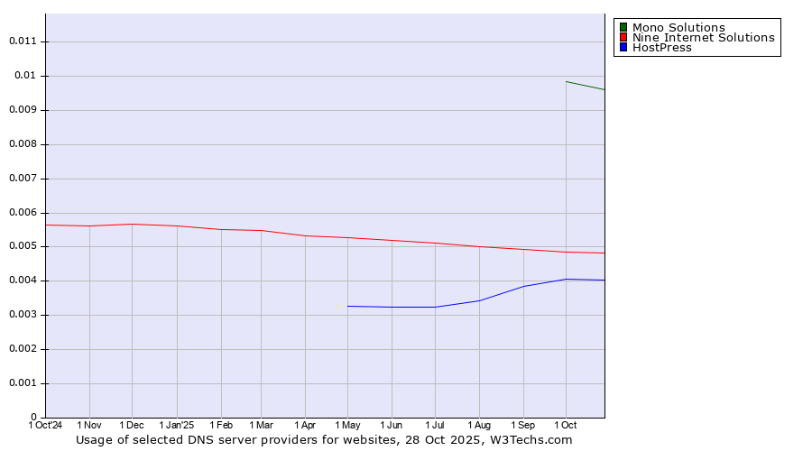Historical trends in the usage of Mono Solutions vs. Nine Internet Solutions vs. HostPress
