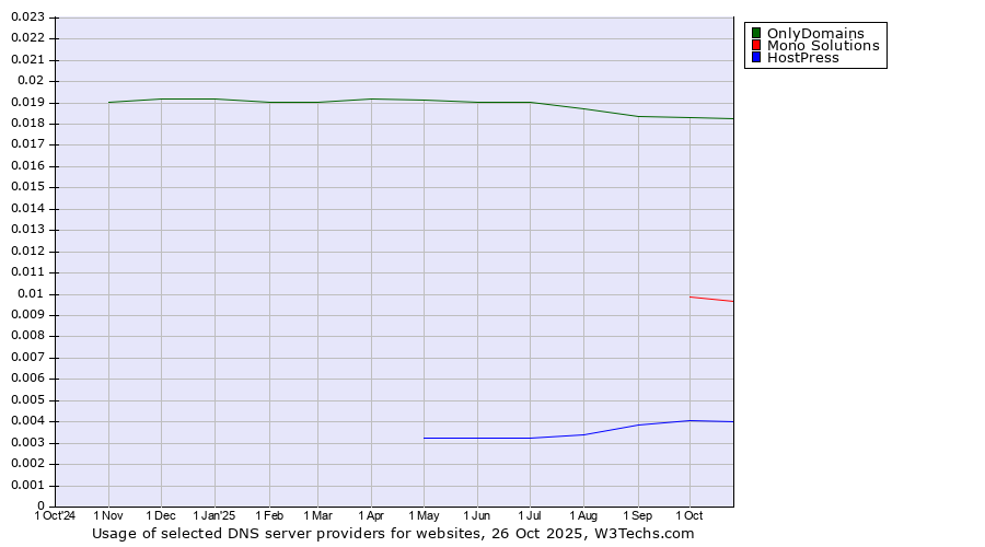 Historical trends in the usage of OnlyDomains vs. Mono Solutions vs. HostPress