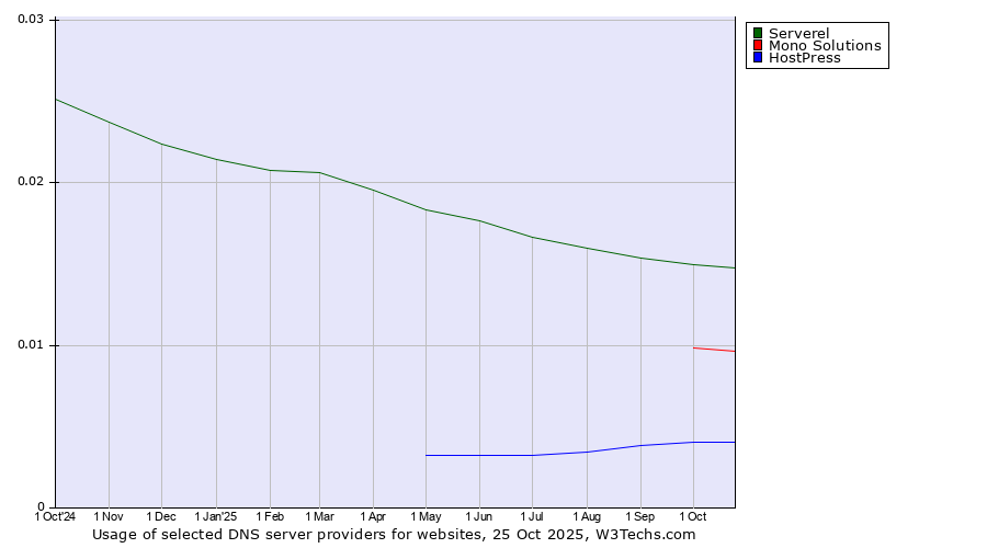 Historical trends in the usage of Serverel vs. Mono Solutions vs. HostPress