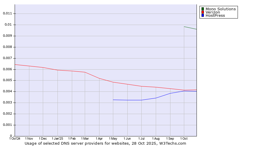 Historical trends in the usage of Mono Solutions vs. Verizon vs. HostPress
