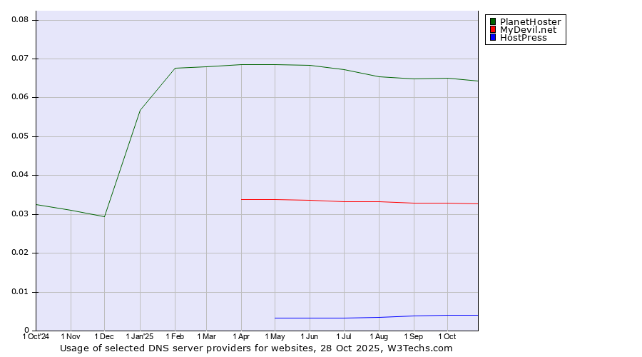 Historical trends in the usage of PlanetHoster vs. MyDevil.net vs. HostPress