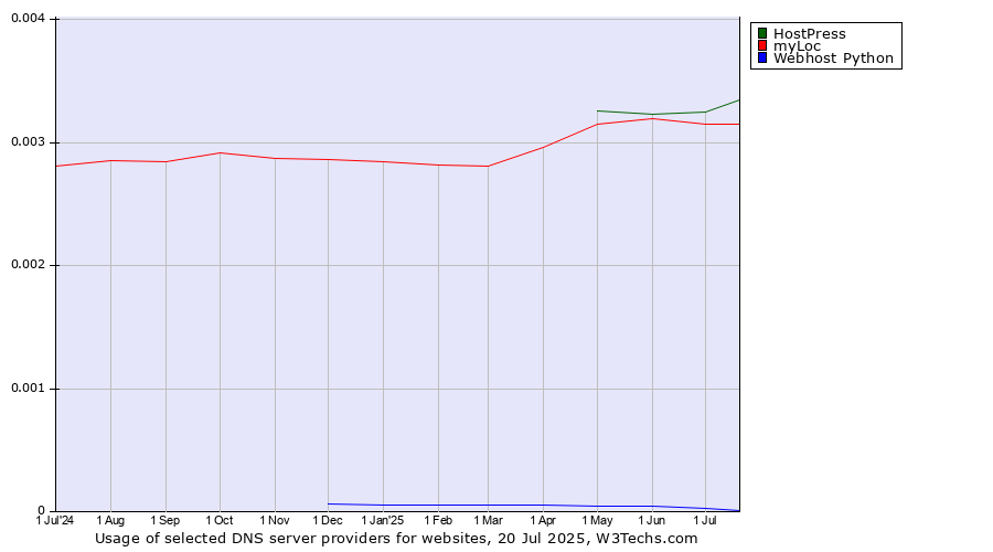 Historical trends in the usage of HostPress vs. myLoc vs. Webhost Python