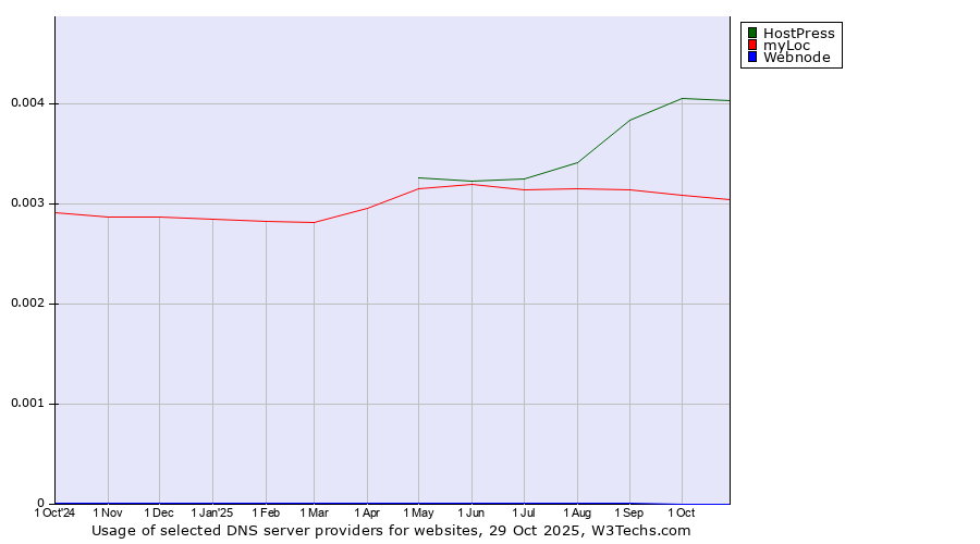 Historical trends in the usage of HostPress vs. myLoc vs. Webnode