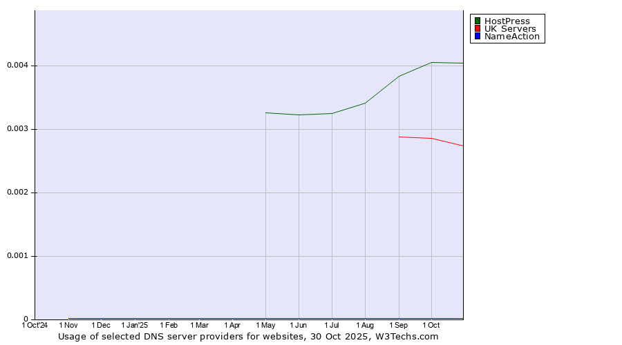 Historical trends in the usage of HostPress vs. UK Servers vs. NameAction