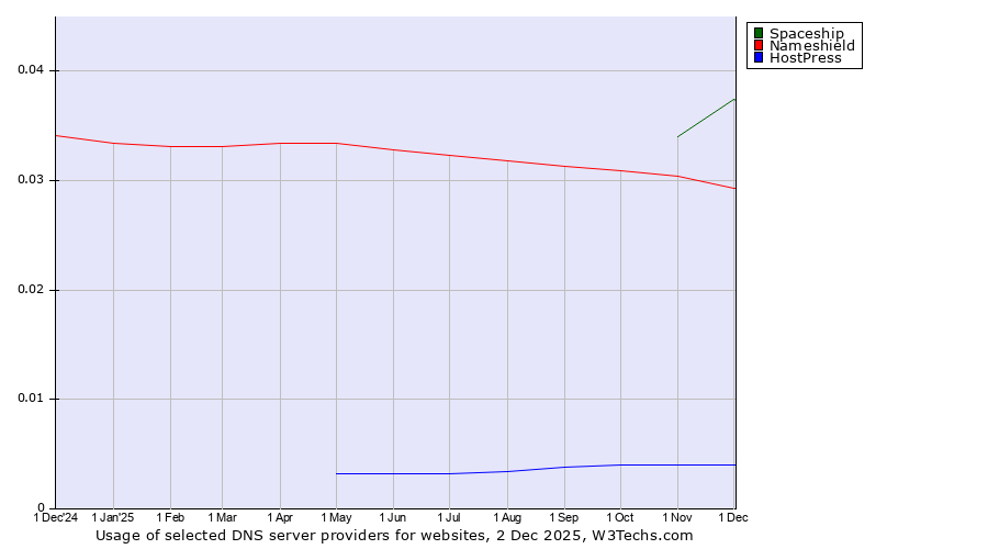 Historical trends in the usage of Spaceship vs. Nameshield vs. HostPress