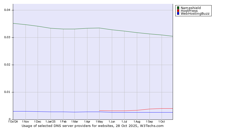 Historical trends in the usage of Nameshield vs. HostPress vs. WebHostingBuzz