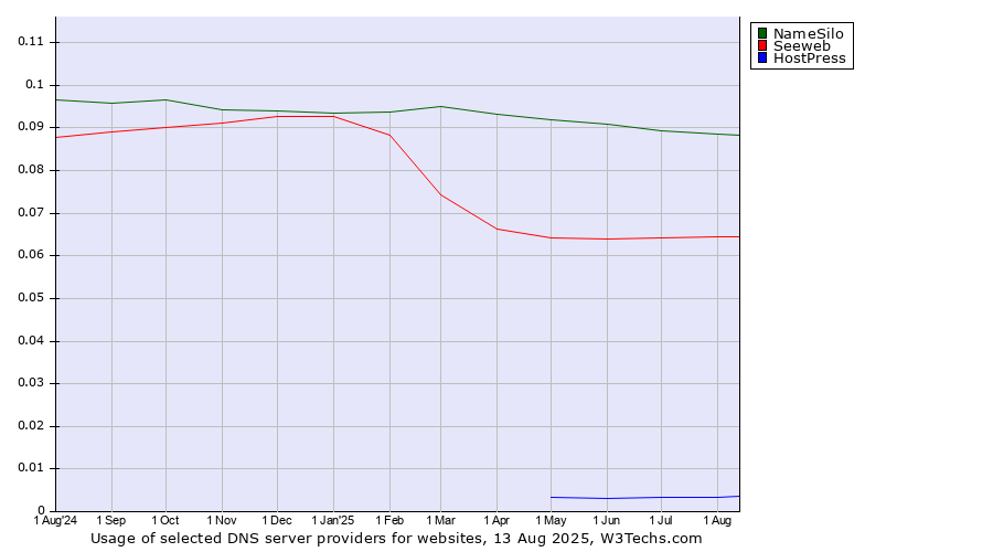 Historical trends in the usage of NameSilo vs. Seeweb vs. HostPress