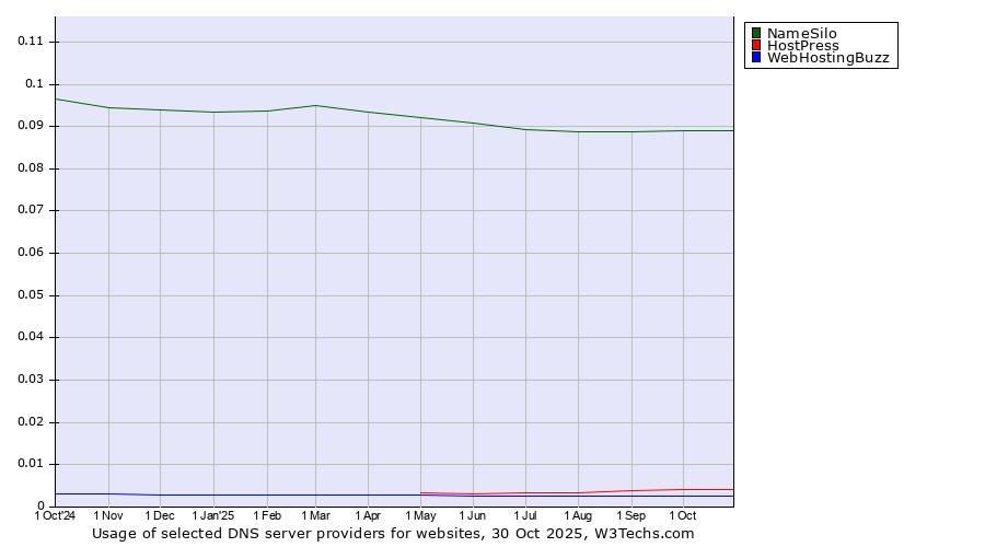 Historical trends in the usage of NameSilo vs. HostPress vs. WebHostingBuzz
