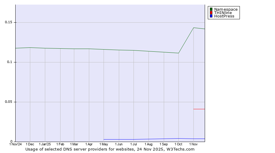 Historical trends in the usage of Namespace vs. THINline vs. HostPress