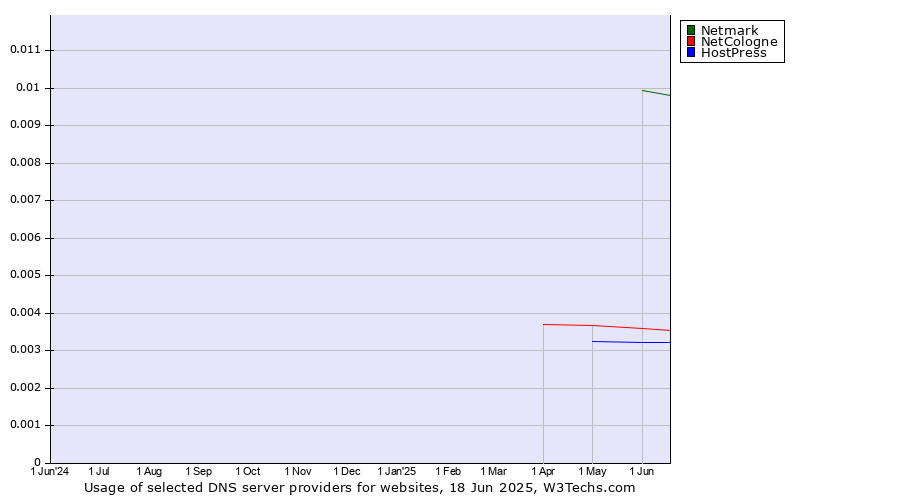 Historical trends in the usage of Netmark vs. NetCologne vs. HostPress
