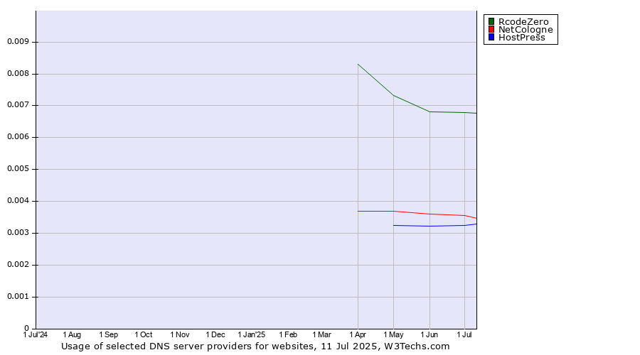 Historical trends in the usage of RcodeZero vs. NetCologne vs. HostPress