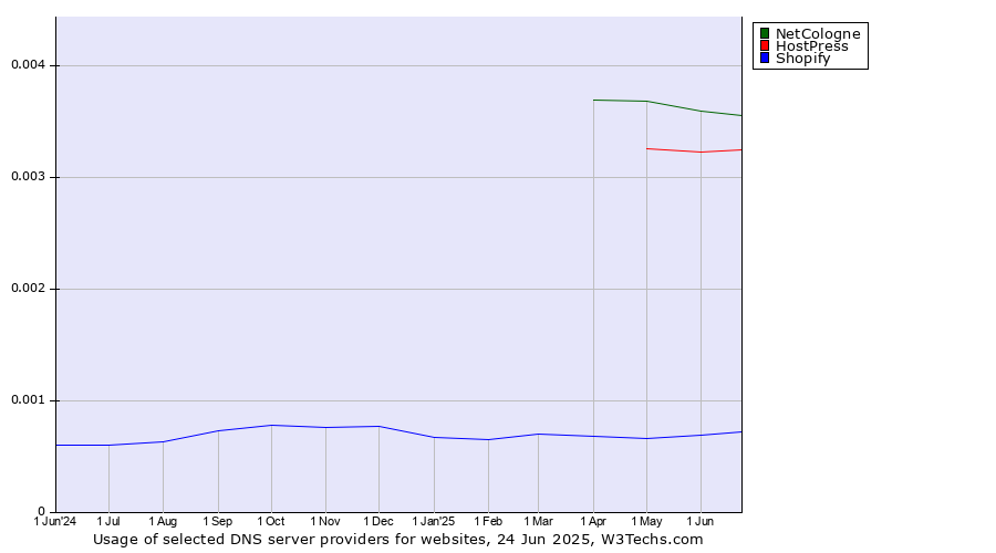 Historical trends in the usage of NetCologne vs. HostPress vs. Shopify
