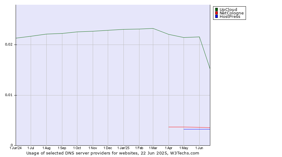 Historical trends in the usage of UpCloud vs. NetCologne vs. HostPress