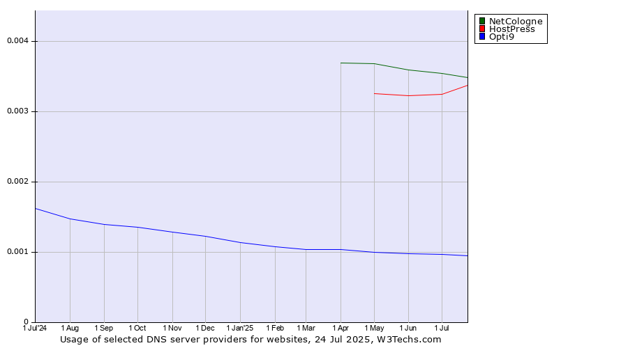 Historical trends in the usage of NetCologne vs. HostPress vs. Opti9