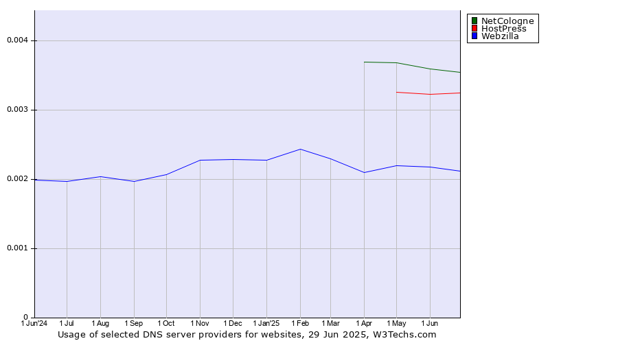 Historical trends in the usage of NetCologne vs. HostPress vs. Webzilla