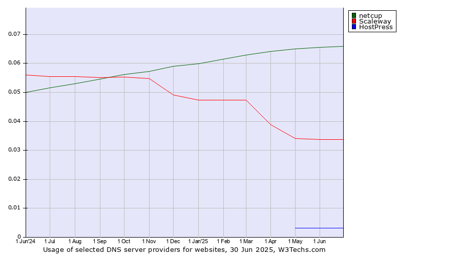Historical trends in the usage of netcup vs. Scaleway vs. HostPress