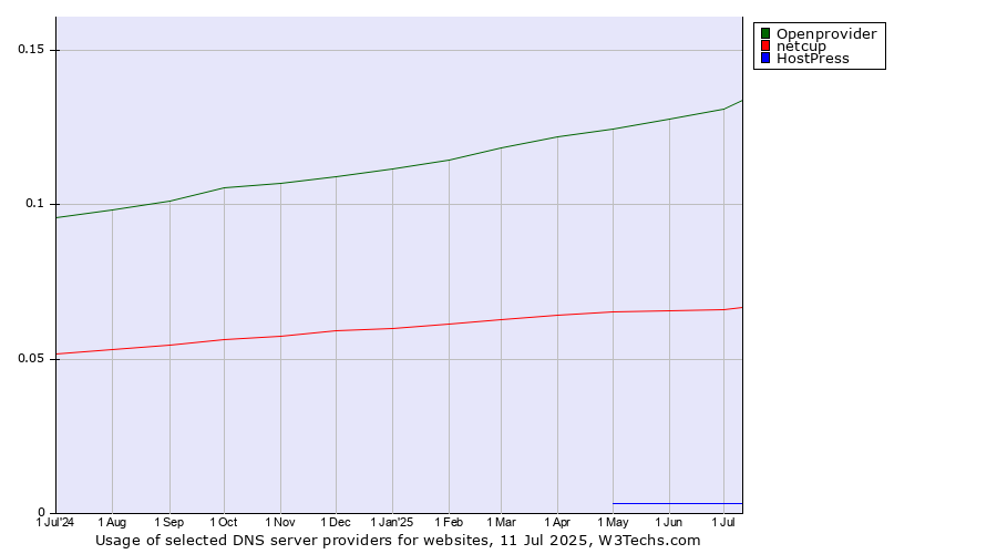 Historical trends in the usage of Openprovider vs. netcup vs. HostPress