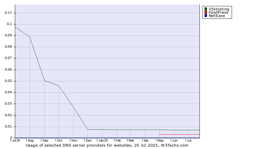 Historical trends in the usage of VSHosting vs. HostPress vs. NetEase