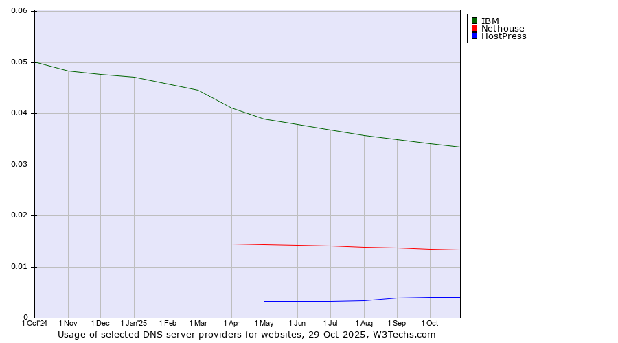 Historical trends in the usage of IBM vs. Nethouse vs. HostPress