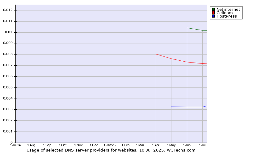 Historical trends in the usage of Netinternet vs. Cellcom vs. HostPress