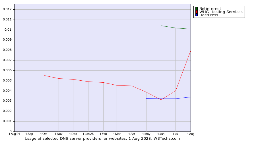 Historical trends in the usage of Netinternet vs. WHG Hosting Services vs. HostPress