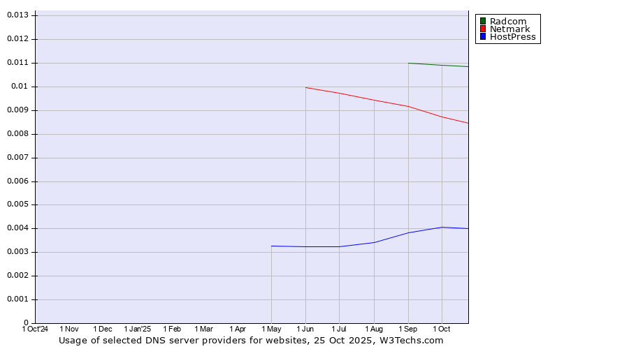 Historical trends in the usage of Radcom vs. Netmark vs. HostPress