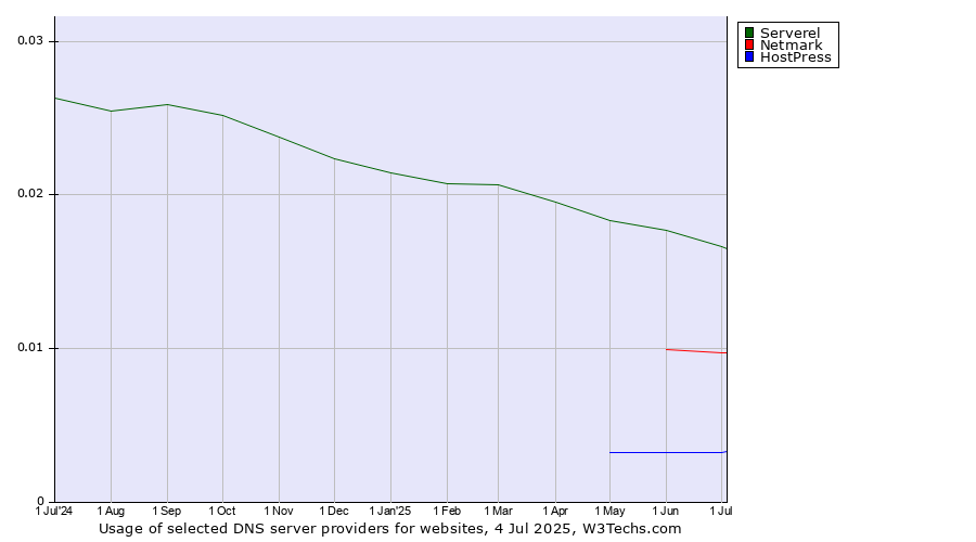 Historical trends in the usage of Serverel vs. Netmark vs. HostPress