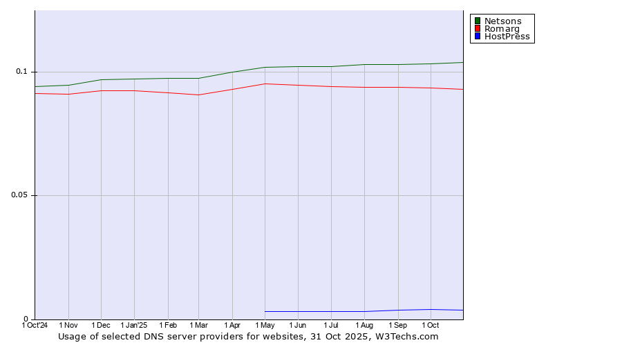 Historical trends in the usage of Netsons vs. Romarg vs. HostPress