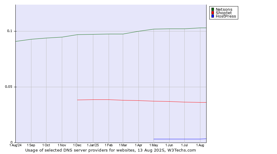 Historical trends in the usage of Netsons vs. Shoptet vs. HostPress