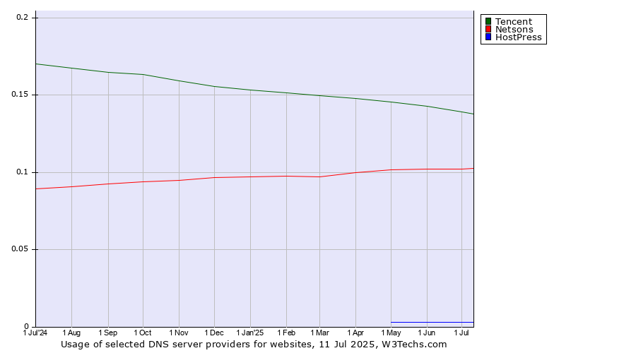 Historical trends in the usage of Tencent vs. Netsons vs. HostPress