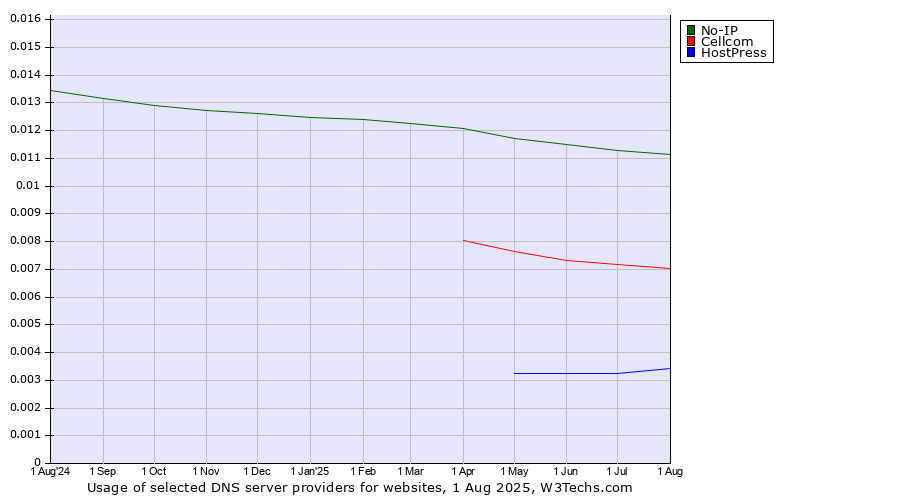 Historical trends in the usage of No-IP vs. Cellcom vs. HostPress