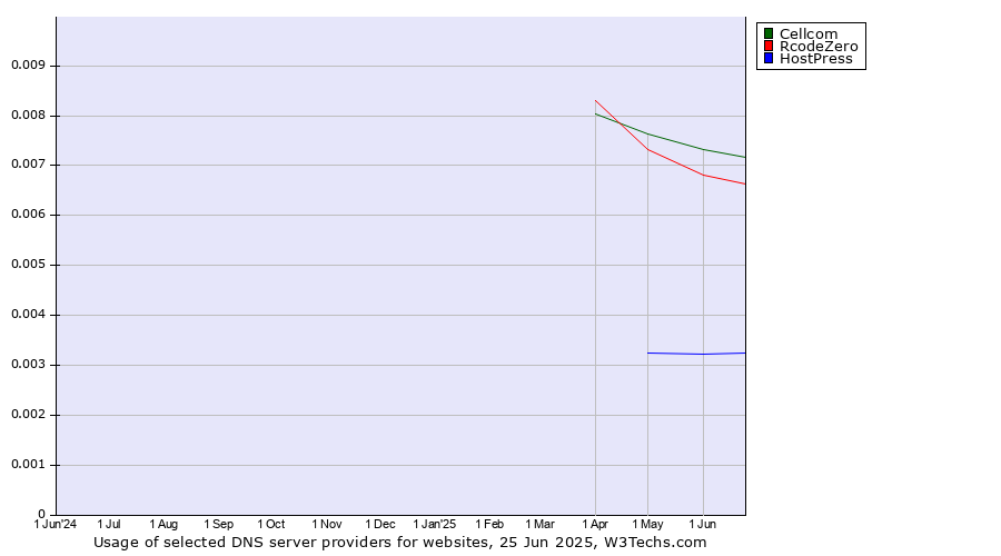 Historical trends in the usage of Cellcom vs. RcodeZero vs. HostPress