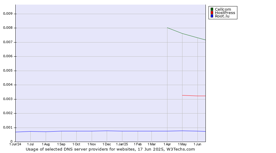 Historical trends in the usage of Cellcom vs. HostPress vs. Root.lu