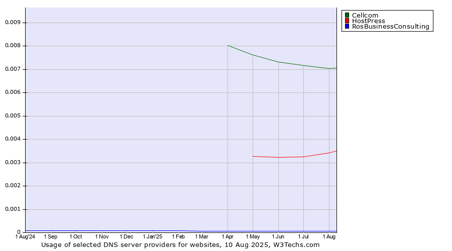 Historical trends in the usage of Cellcom vs. HostPress vs. RosBusinessConsulting