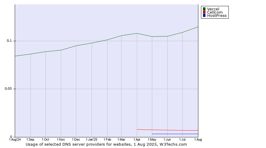 Historical trends in the usage of Vercel vs. Cellcom vs. HostPress