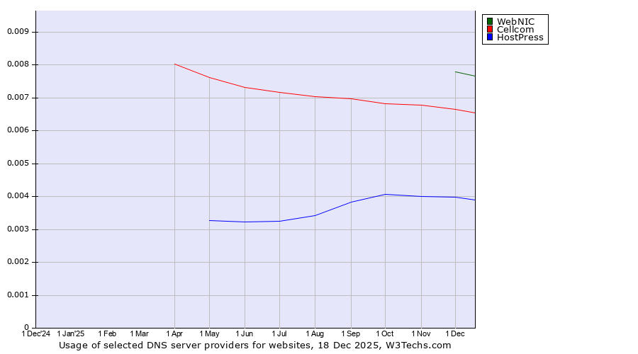 Historical trends in the usage of WebNIC vs. Cellcom vs. HostPress
