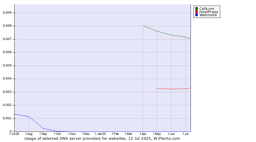 Historical trends in the usage of Cellcom vs. HostPress vs. Webnode
