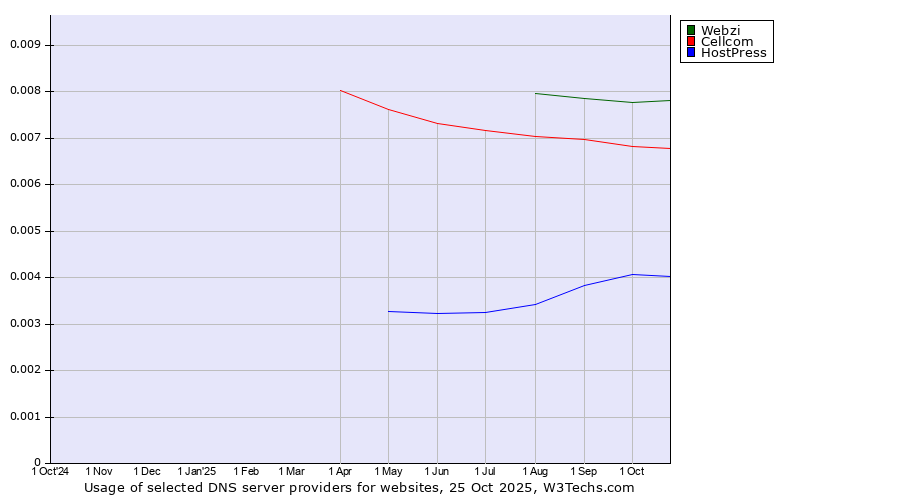 Historical trends in the usage of Webzi vs. Cellcom vs. HostPress