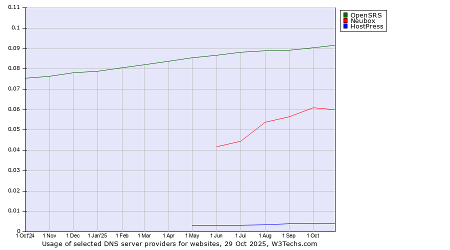 Historical trends in the usage of OpenSRS vs. Neubox vs. HostPress