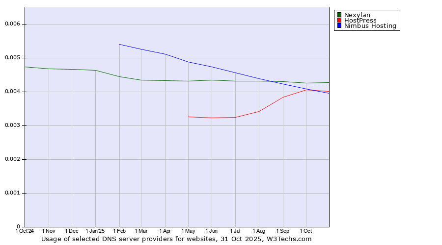 Historical trends in the usage of Nexylan vs. HostPress vs. Nimbus Hosting