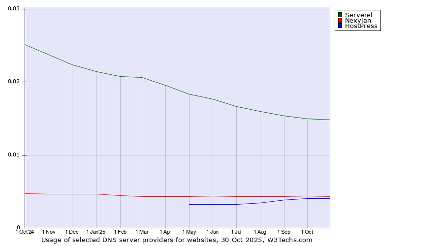 Historical trends in the usage of Serverel vs. Nexylan vs. HostPress