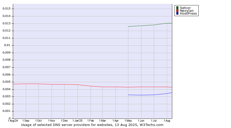 Historical trends in the usage of Setcor vs. Nexylan vs. HostPress