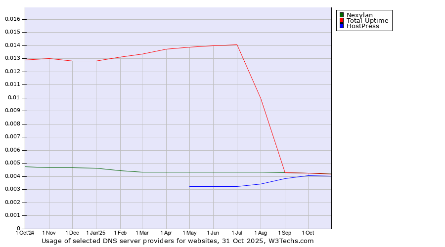 Historical trends in the usage of Nexylan vs. Total Uptime vs. HostPress
