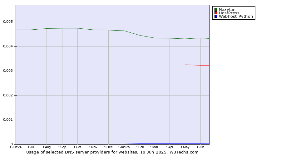 Historical trends in the usage of Nexylan vs. HostPress vs. Webhost Python