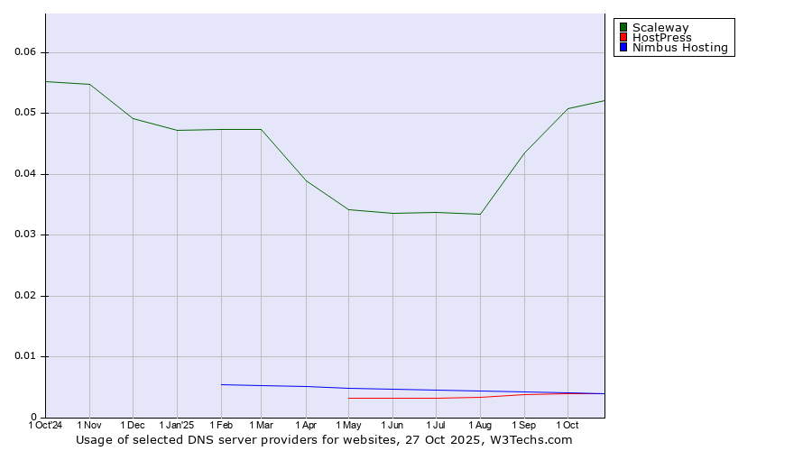 Historical trends in the usage of Scaleway vs. HostPress vs. Nimbus Hosting