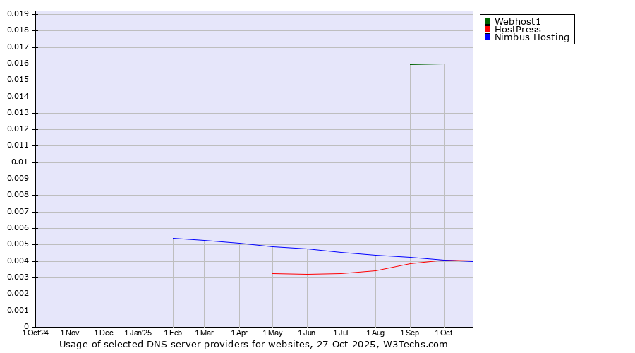 Historical trends in the usage of Webhost1 vs. HostPress vs. Nimbus Hosting